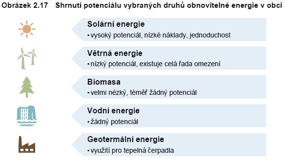Shrnutí potencionálu vybraných druhů obnovitelné energie v obci
