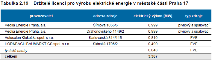 Držitelé licencí pro výrobu elektrické energie v městské části Praha 17