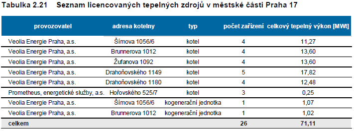 Seznam licencovanývh tepelných zdrojů v městské části Praha 17