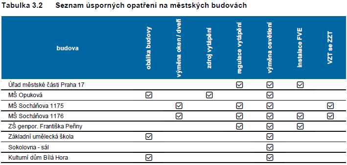 Seznam úsporných opatření na městských budovách