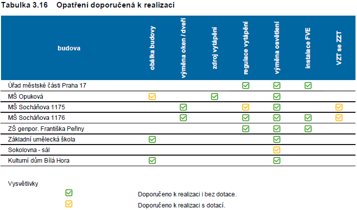 Opartření doporučená k realizaci