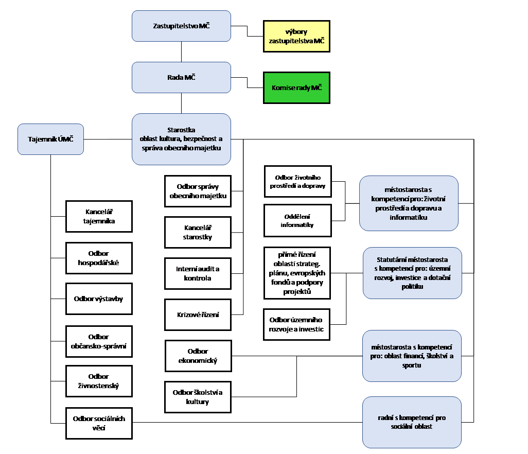 Organizační struktura úřadu